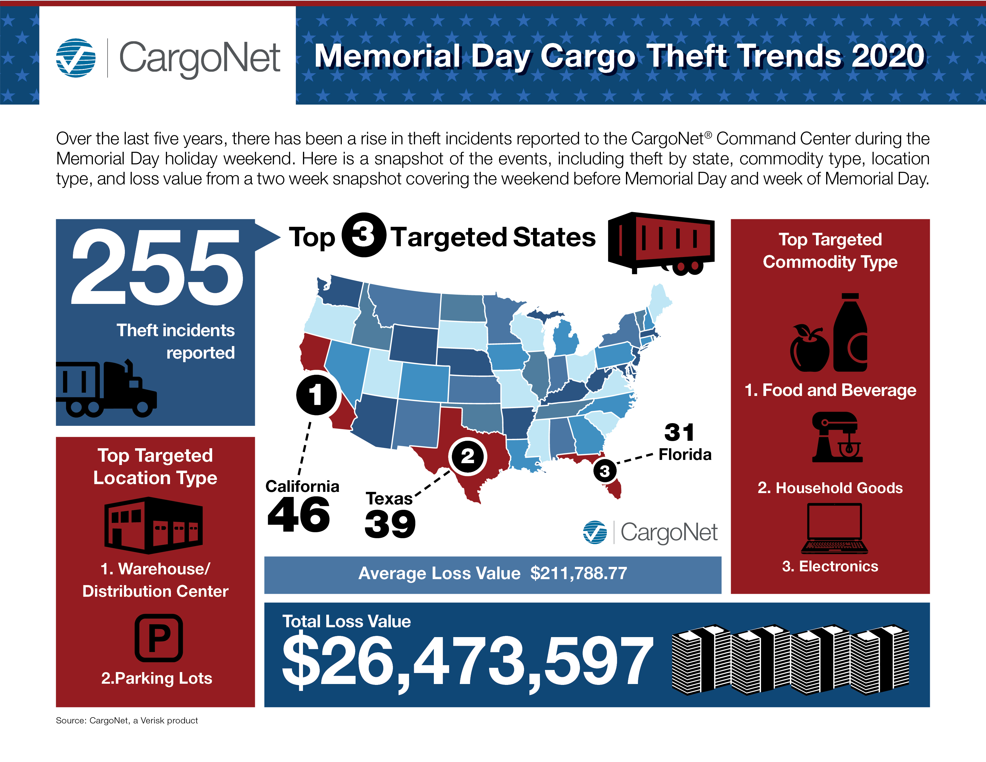 CargoNet Memorial Day Infographic and Security Tips 2020