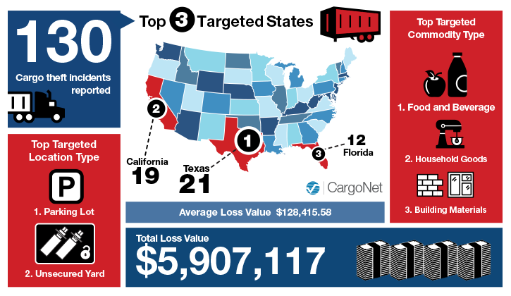 CargoNet July 4th Theft Trends 2020