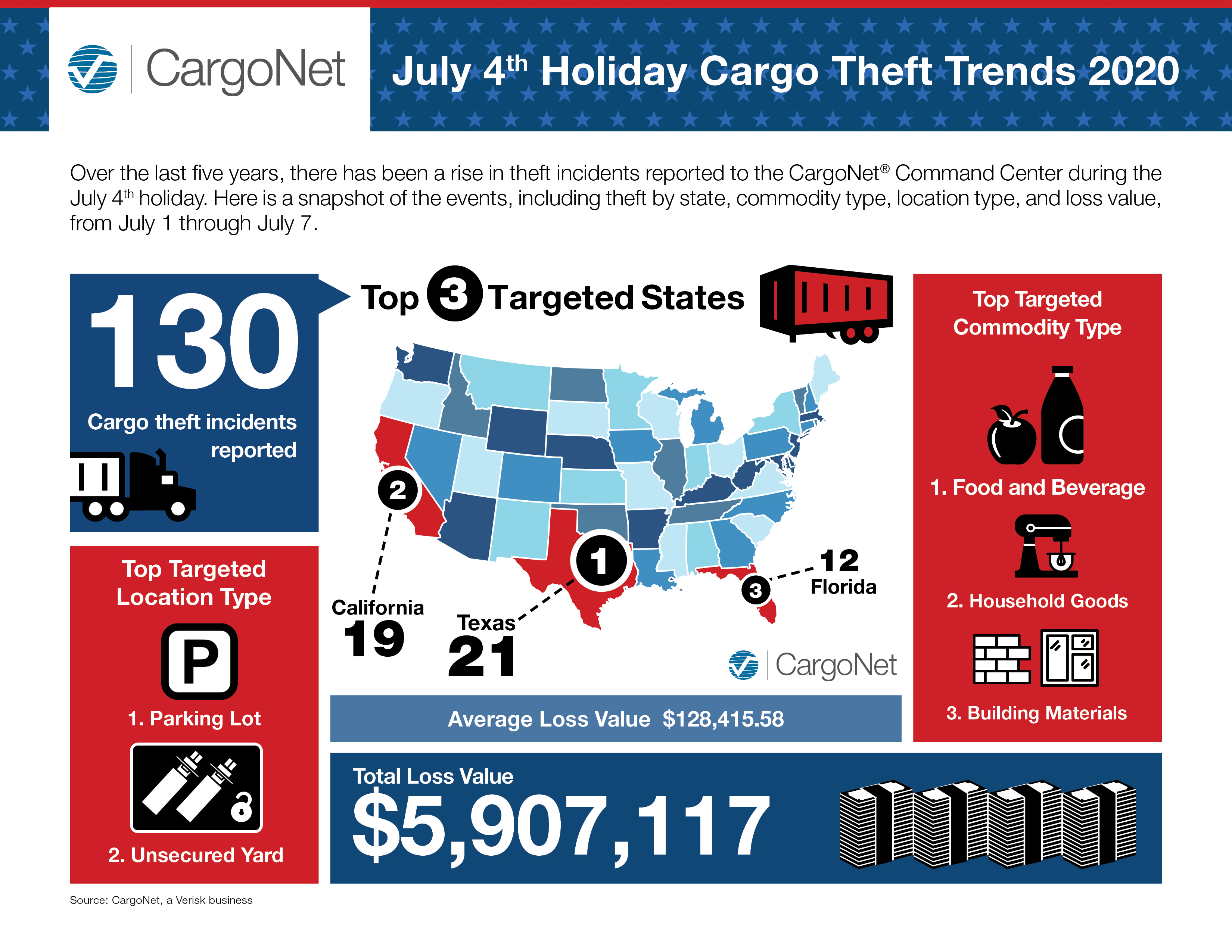 CargoNet July 4th Theft Trends and Security Tips 2020