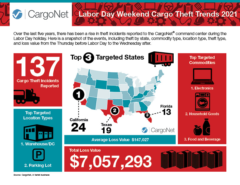 CargoNet_LaborDayInfographic_2021